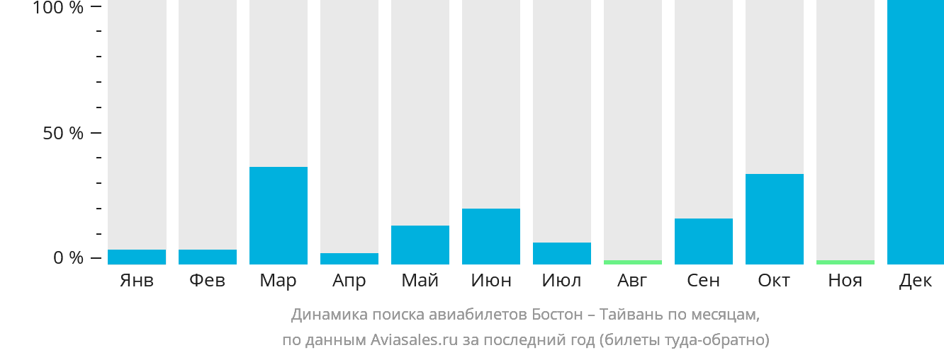 Динамика поиска авиабилетов из Бостона на Тайвань по месяцам