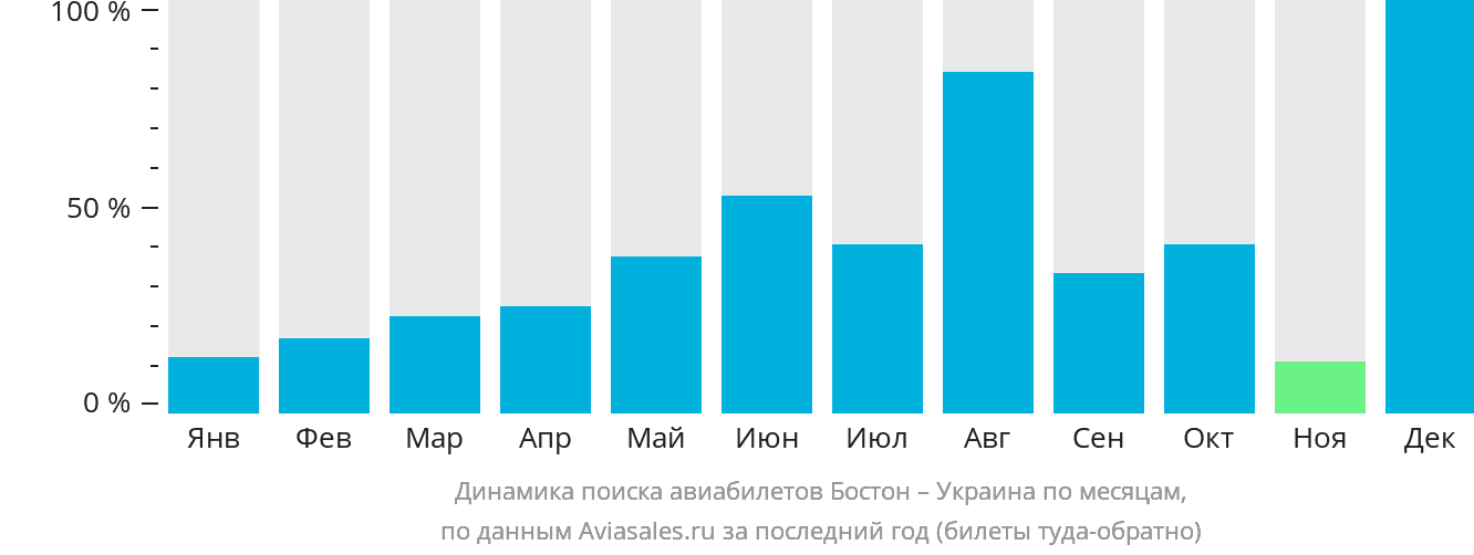 Динамика поиска авиабилетов из Бостона в Украину по месяцам