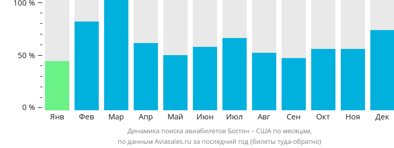 Динамика поиска авиабилетов из Бостона в США по месяцам