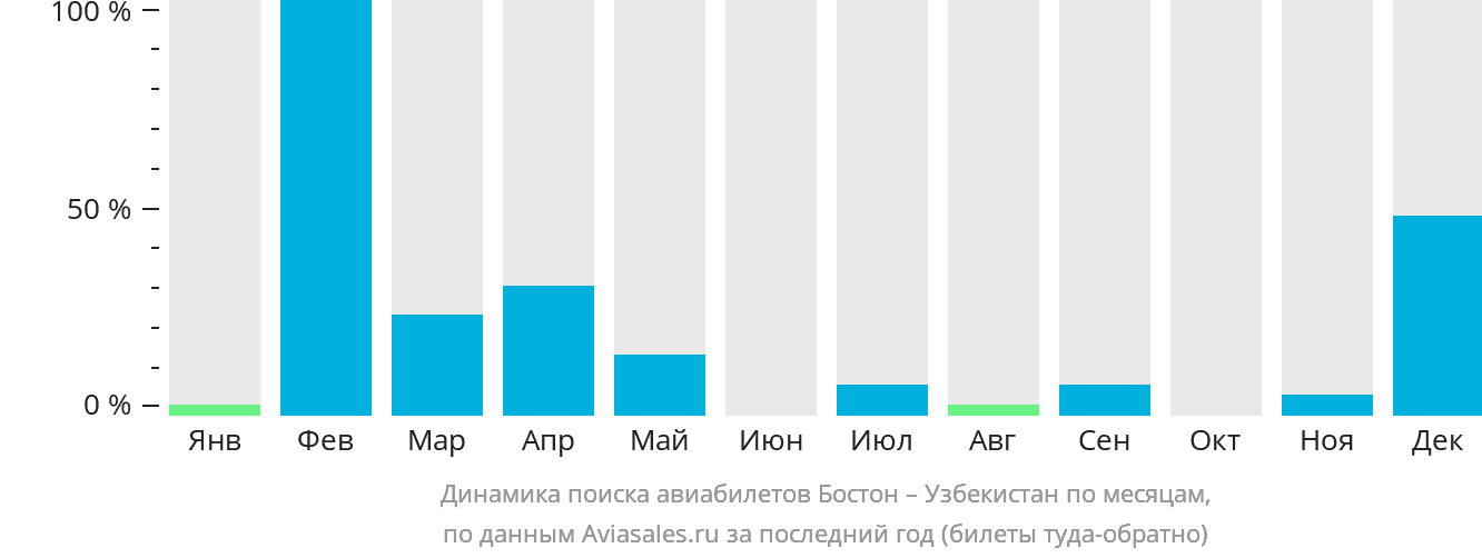 Динамика поиска авиабилетов из Бостона в Узбекистан по месяцам