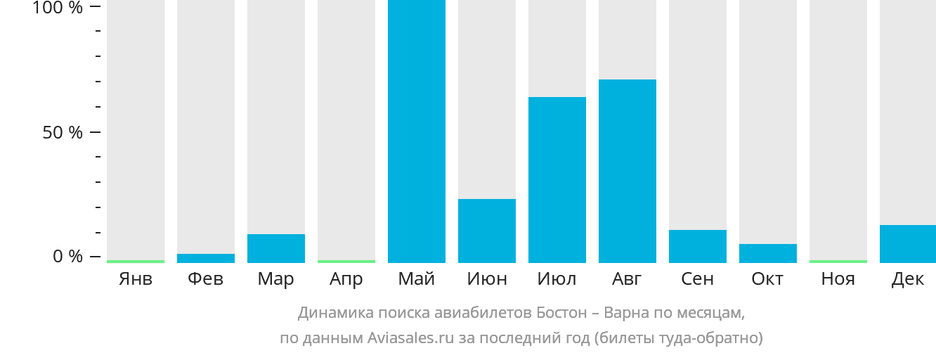Динамика поиска авиабилетов из Бостона в Варну по месяцам