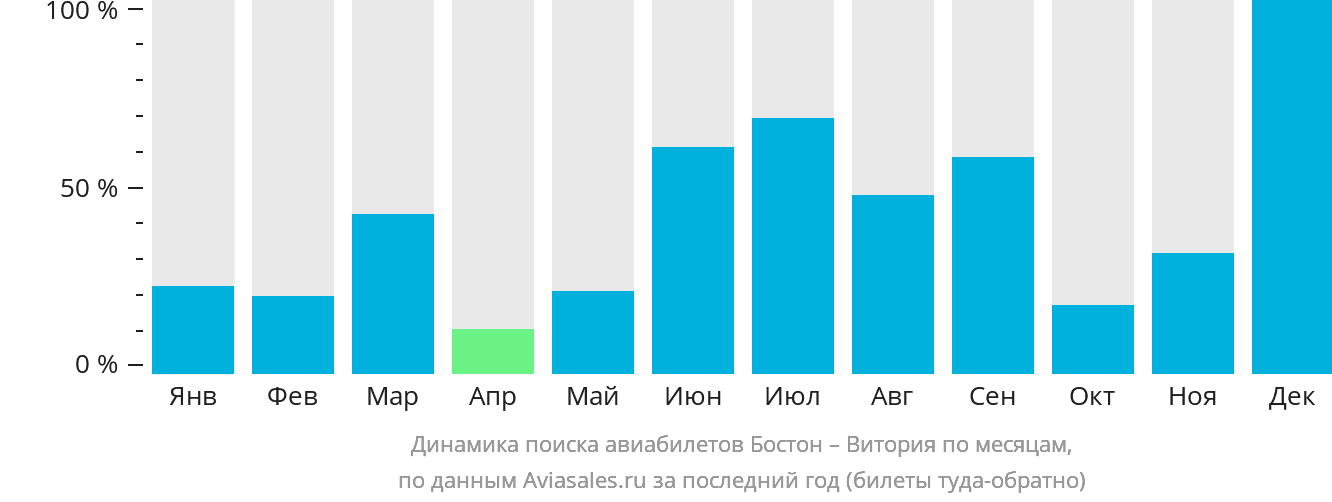 Динамика поиска авиабилетов из Бостона в Виторию по месяцам