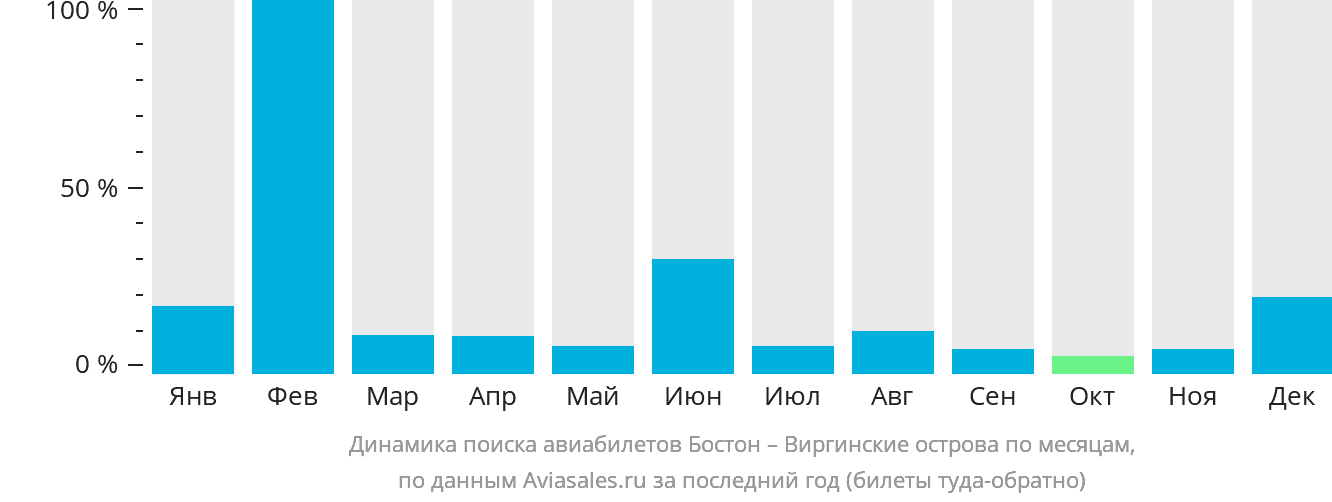 Динамика поиска авиабилетов из Бостона на Виргинские острова по месяцам