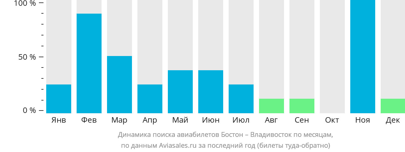 Динамика поиска авиабилетов из Бостона во Владивосток по месяцам