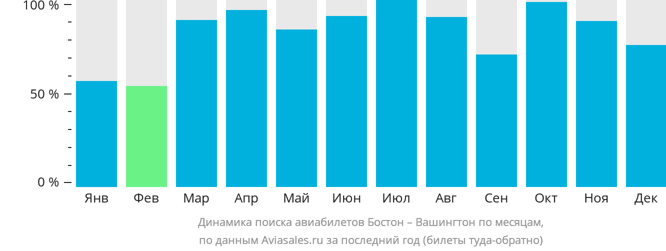 Динамика поиска авиабилетов из Бостона в Вашингтон по месяцам