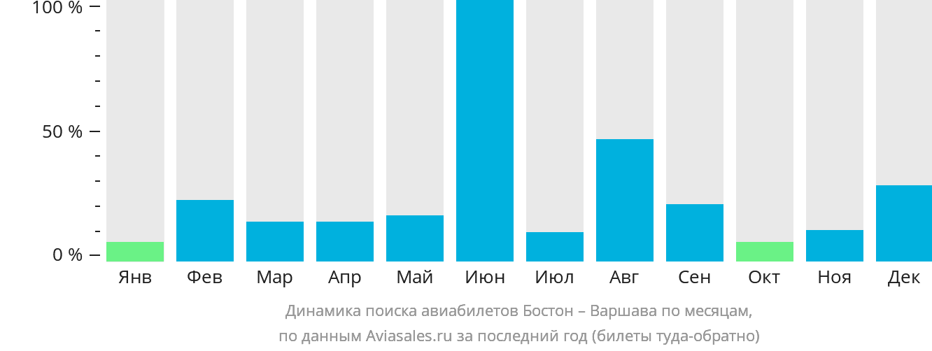 Динамика поиска авиабилетов из Бостона в Варшаву по месяцам