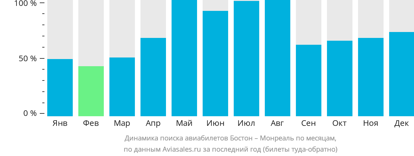 Динамика поиска авиабилетов из Бостона в Монреаль по месяцам