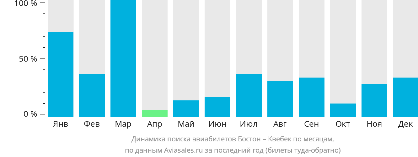 Динамика поиска авиабилетов из Бостона в Квебек по месяцам
