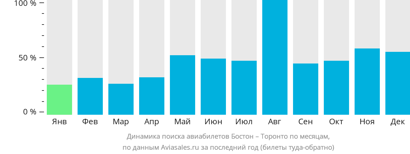 Динамика поиска авиабилетов из Бостона в Торонто по месяцам