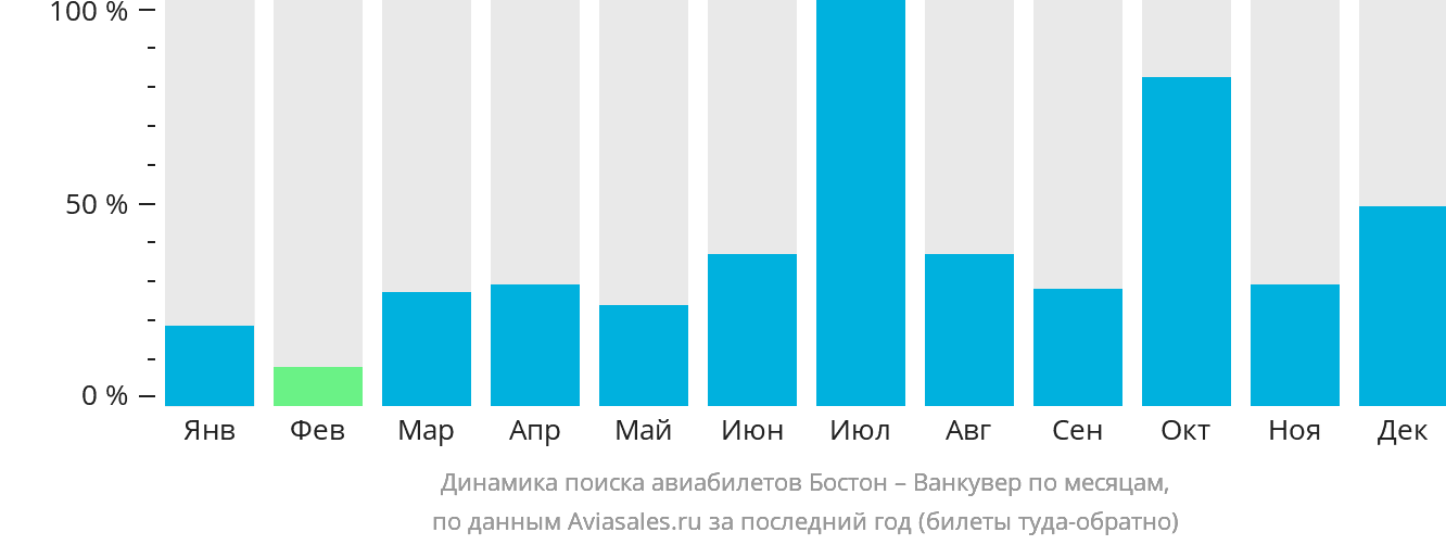 Динамика поиска авиабилетов из Бостона в Ванкувер по месяцам