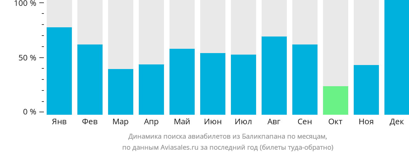 Динамика поиска авиабилетов из Баликпапана по месяцам
