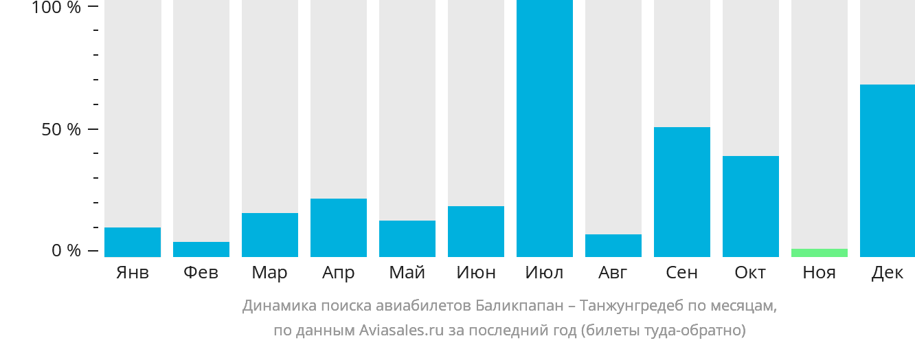Динамика поиска авиабилетов из Баликпапана в Танджунг-Редеб по месяцам