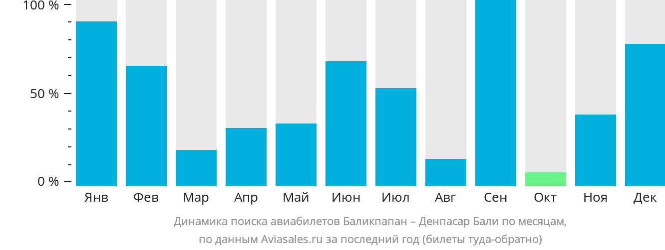 Динамика поиска авиабилетов из Баликпапана в Денпасар (Бали) по месяцам