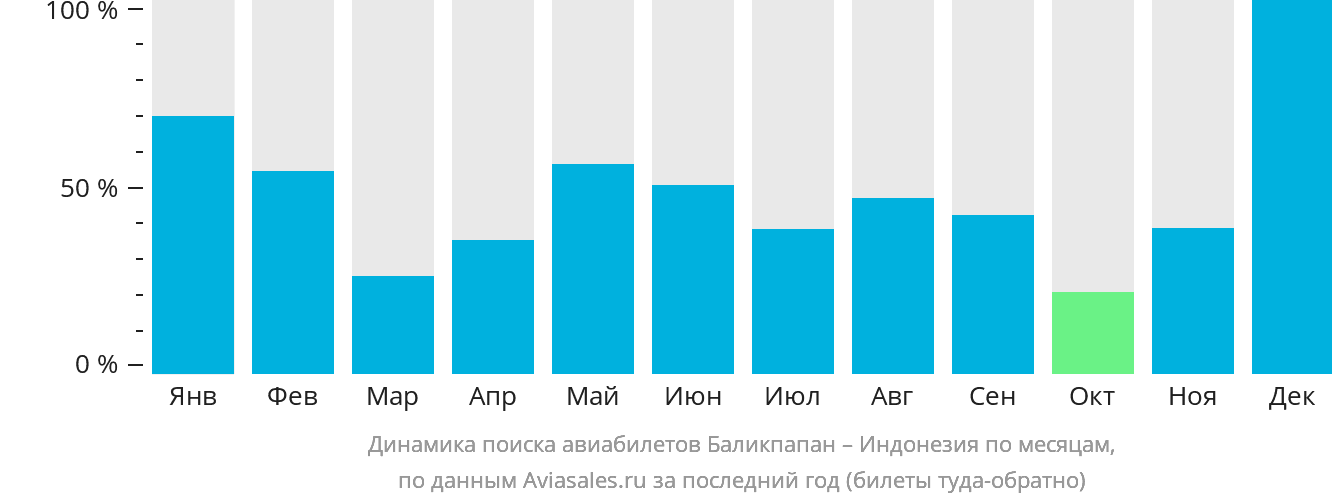 Динамика поиска авиабилетов из Баликпапана в Индонезию по месяцам