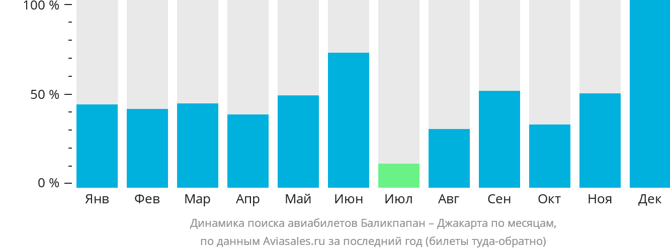 Динамика поиска авиабилетов из Баликпапана в Джакарту по месяцам