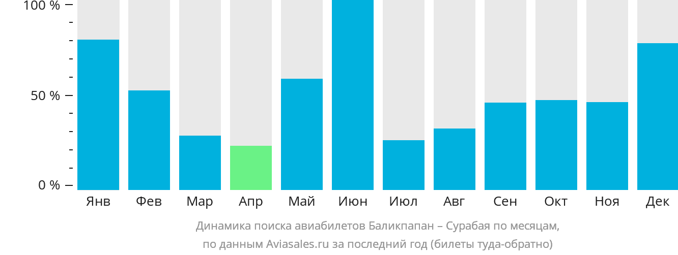 Динамика поиска авиабилетов из Баликпапана в Сурабаю по месяцам