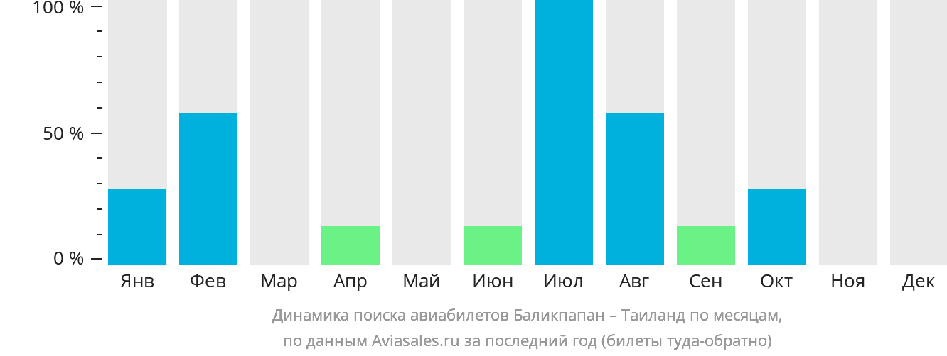 Динамика поиска авиабилетов из Баликпапана в Таиланд по месяцам