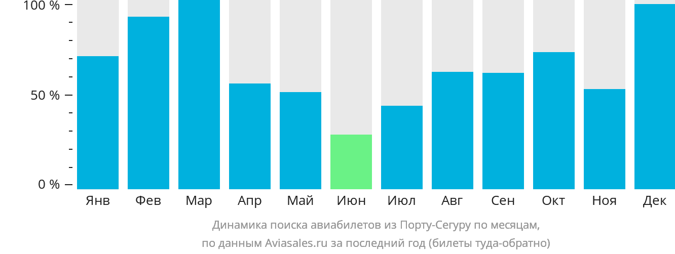 Динамика поиска авиабилетов из Порту-Сегуру по месяцам