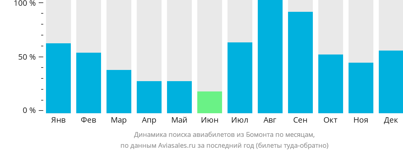 Динамика поиска авиабилетов из Бомонта по месяцам