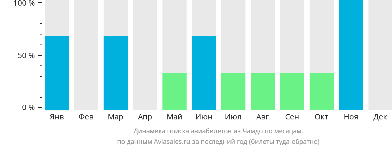 Динамика поиска авиабилетов из Чамдо по месяцам
