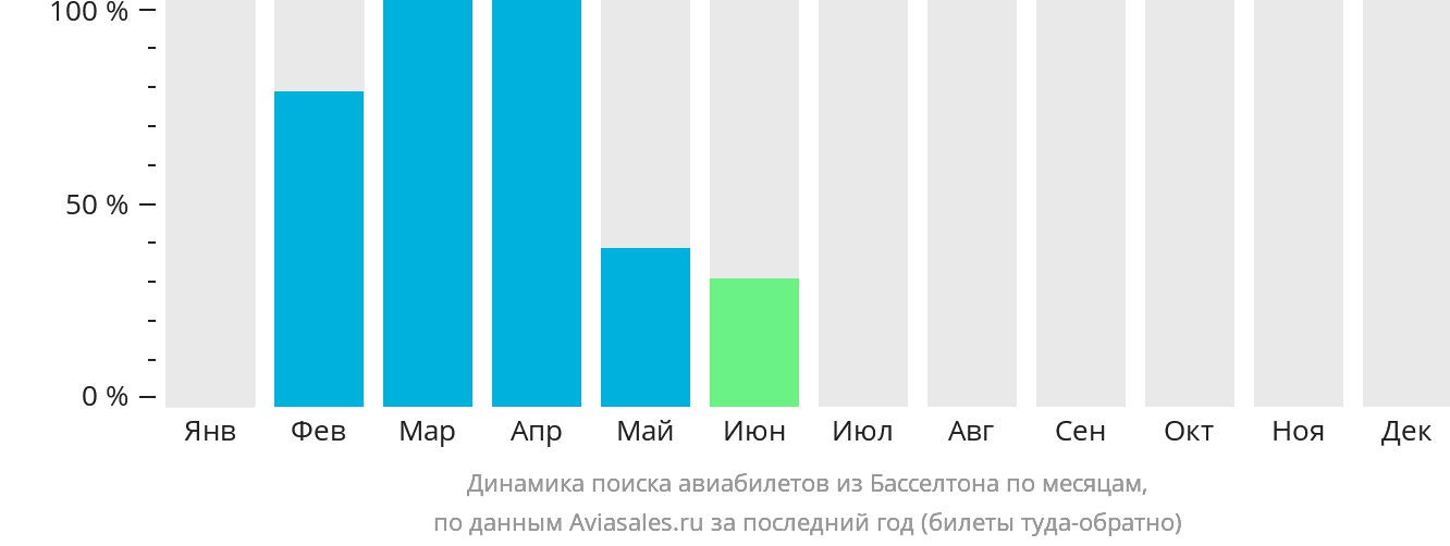 Динамика поиска авиабилетов из Басселтона по месяцам