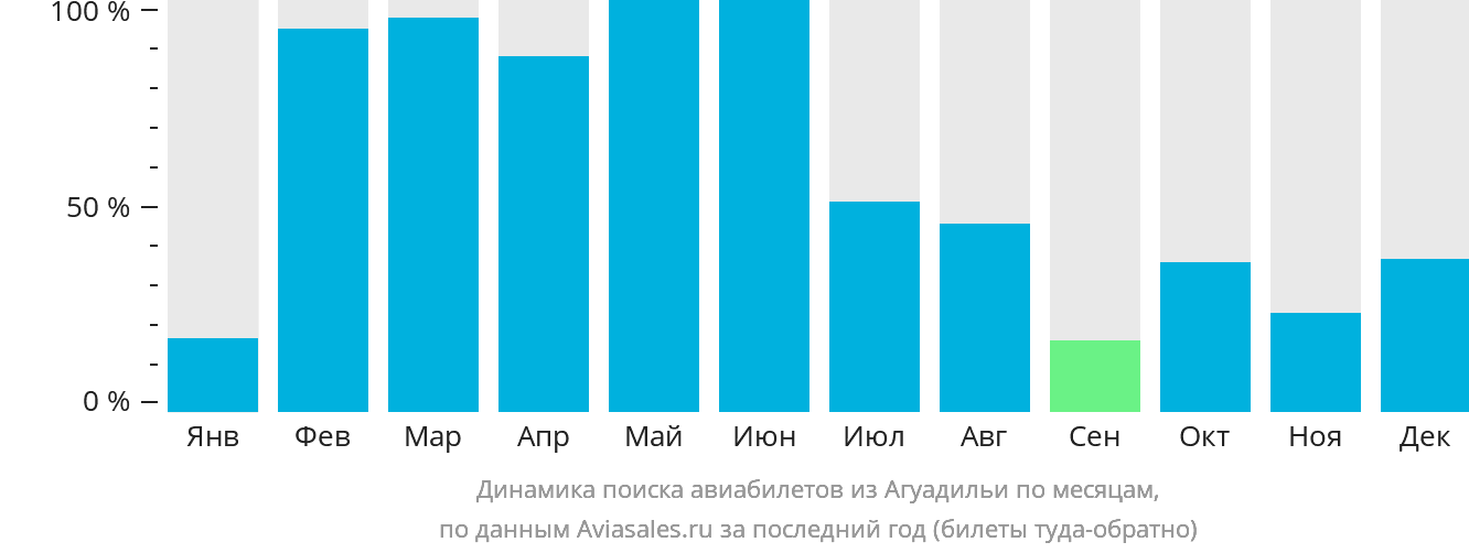 Динамика поиска авиабилетов из Агуадильи по месяцам