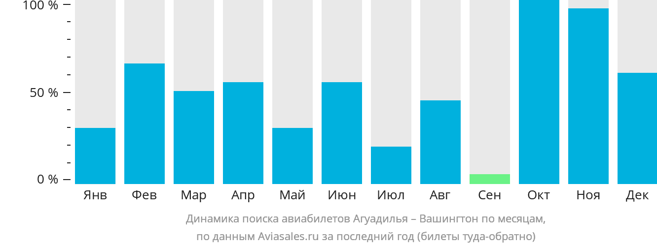 Динамика поиска авиабилетов из Агуадильи в Вашингтон по месяцам