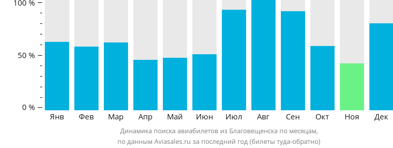 Динамика поиска авиабилетов из Благовещенска по месяцам