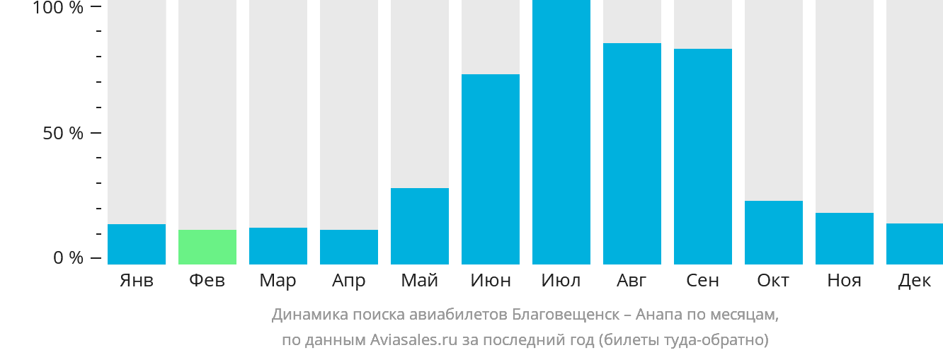 Динамика поиска авиабилетов из Благовещенска в Анапу по месяцам