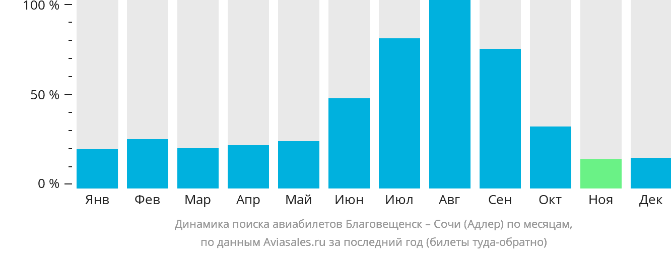 Динамика поиска авиабилетов из Благовещенска в Сочи по месяцам
