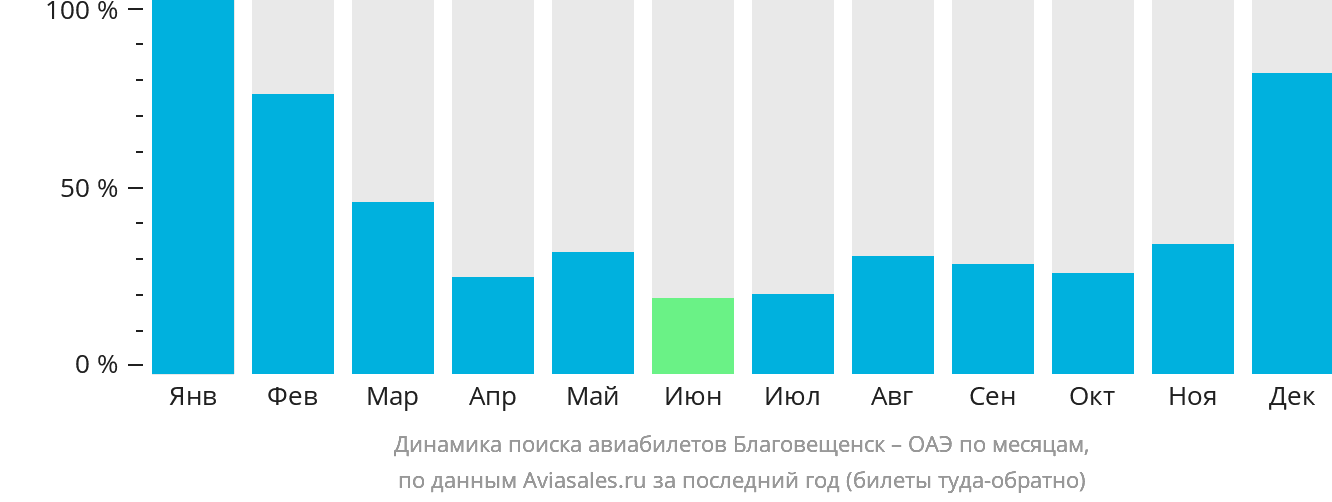 Динамика поиска авиабилетов из Благовещенска в ОАЭ по месяцам