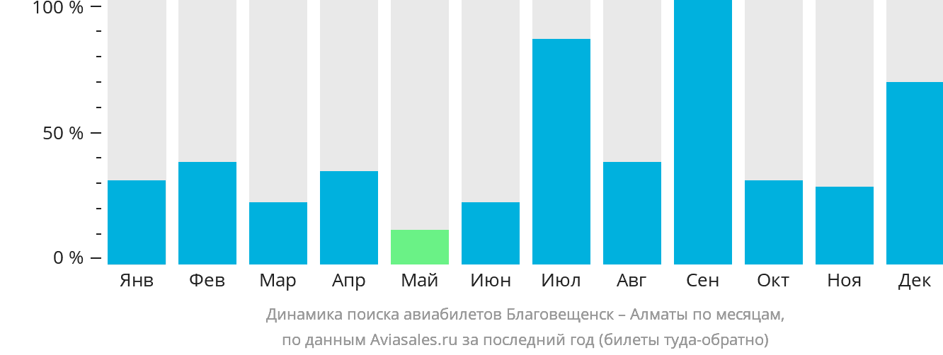 Динамика поиска авиабилетов из Благовещенска в Алматы по месяцам