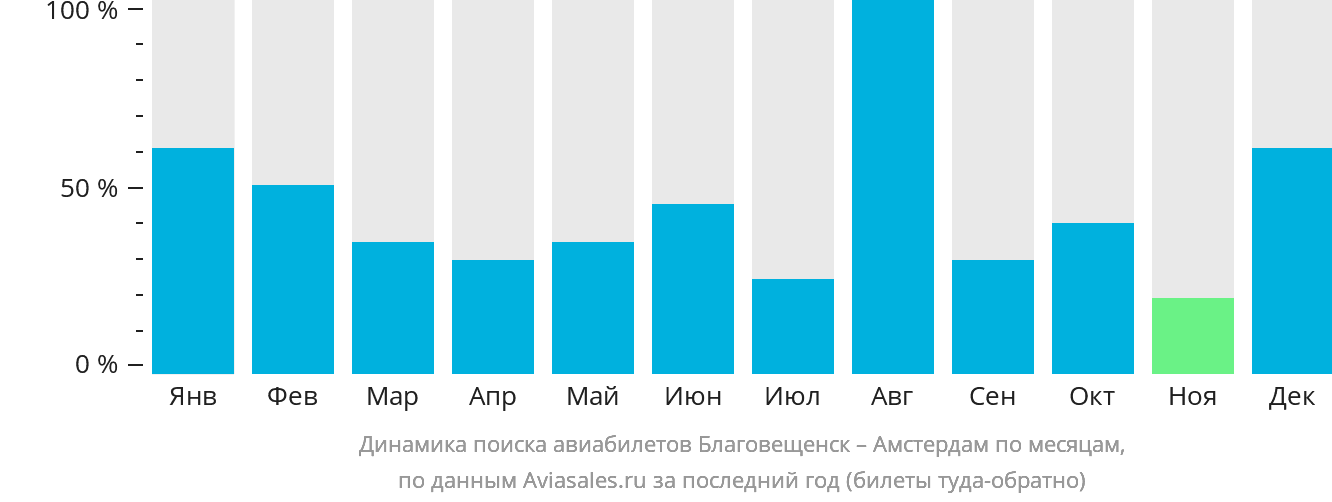 Динамика поиска авиабилетов из Благовещенска в Амстердам по месяцам