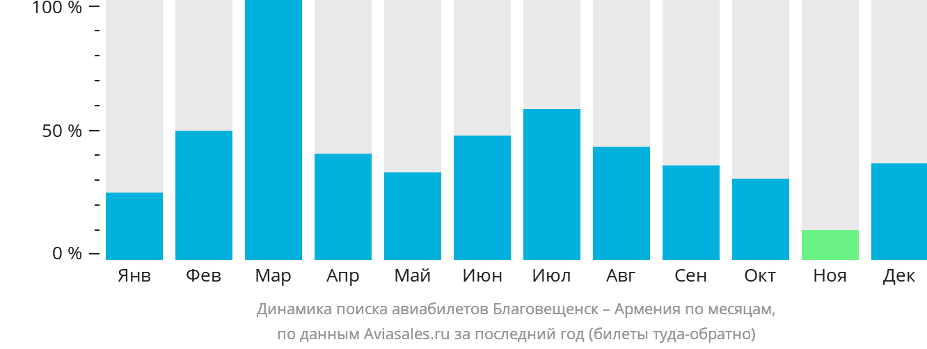 Динамика поиска авиабилетов из Благовещенска в Армению по месяцам