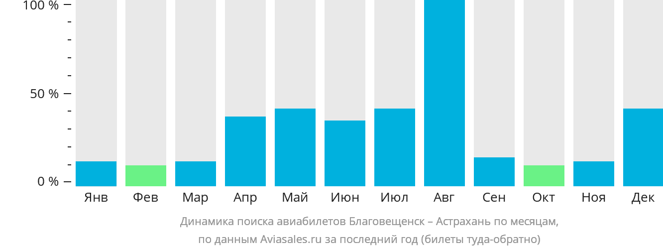 Динамика поиска авиабилетов из Благовещенска в Астрахань по месяцам