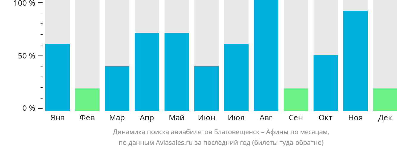 Динамика поиска авиабилетов из Благовещенска в Афины по месяцам