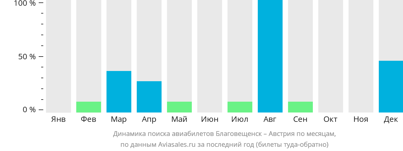 Динамика поиска авиабилетов из Благовещенска в Австрию по месяцам