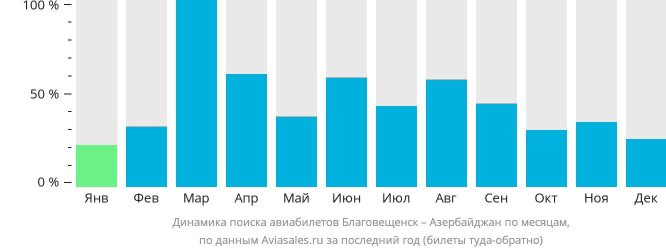 Динамика поиска авиабилетов из Благовещенска в Азербайджан по месяцам