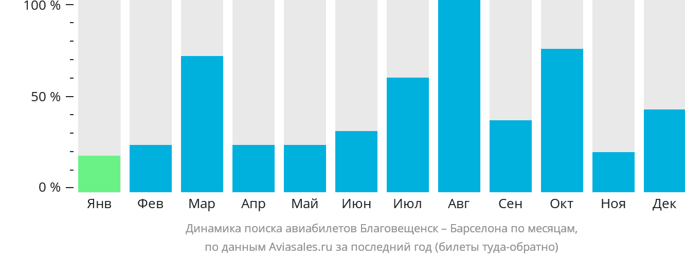 Динамика поиска авиабилетов из Благовещенска в Барселону по месяцам