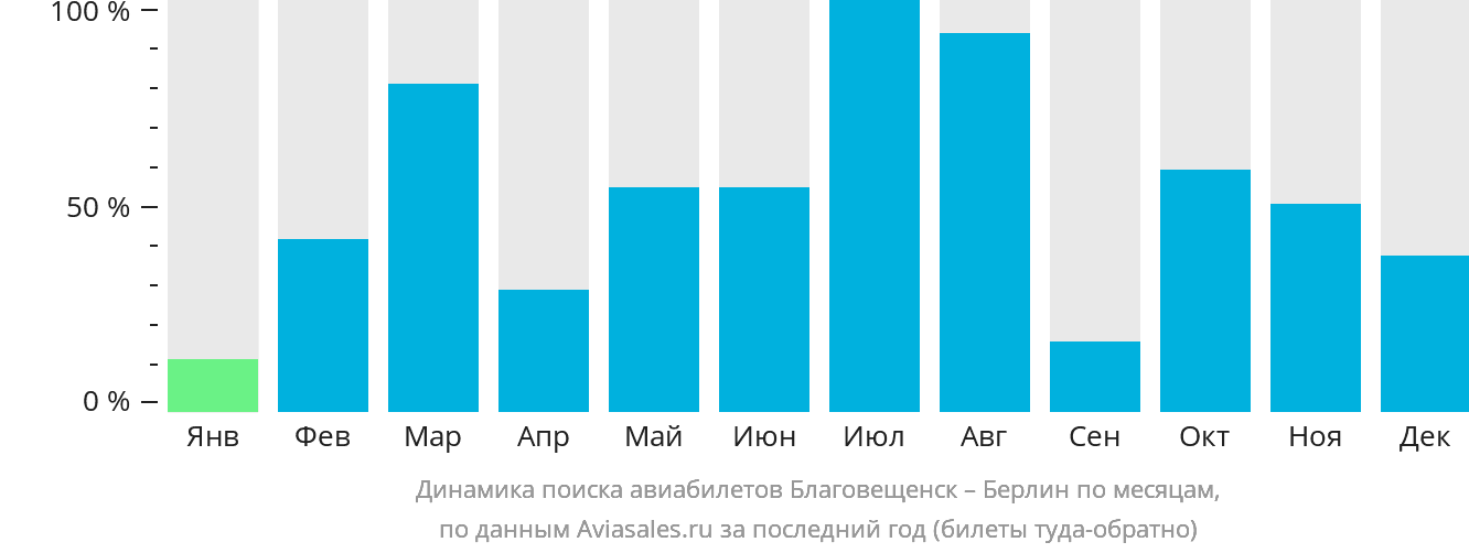 Динамика поиска авиабилетов из Благовещенска в Берлин по месяцам