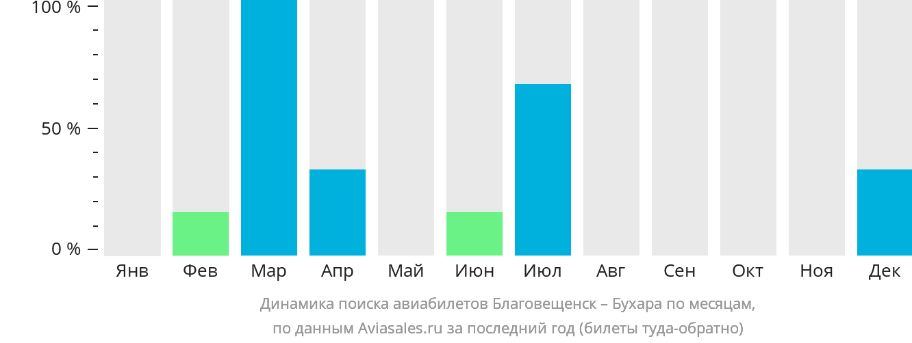 Динамика поиска авиабилетов из Благовещенска в Бухару по месяцам