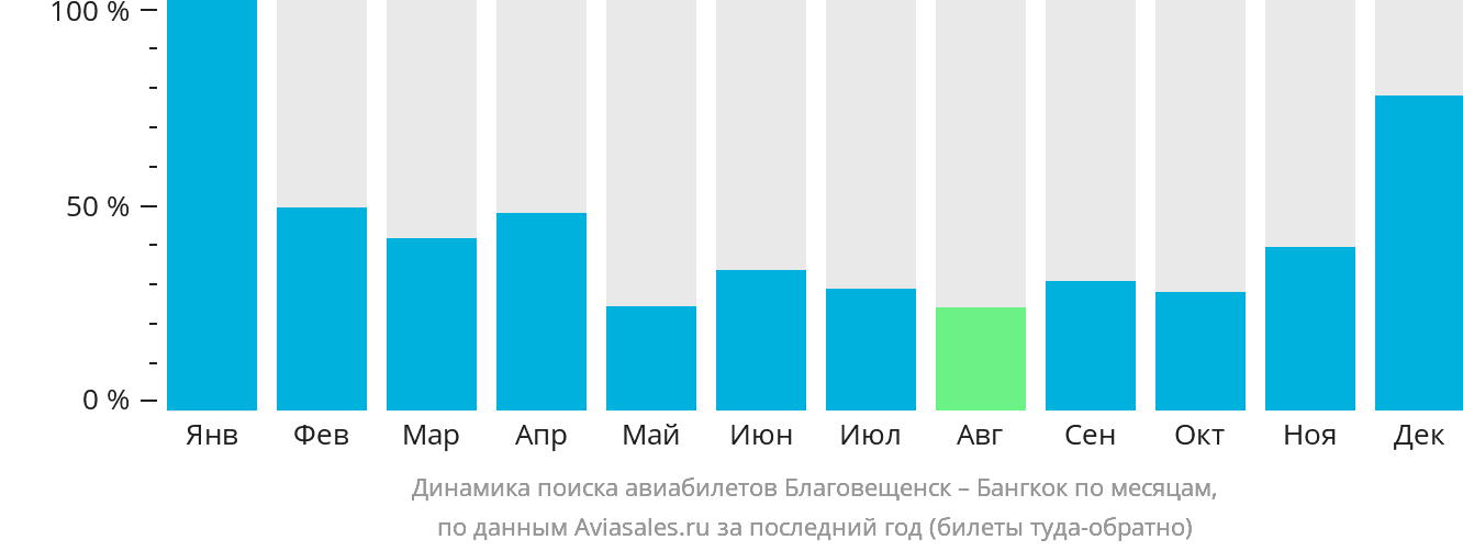 Динамика поиска авиабилетов из Благовещенска в Бангкок по месяцам