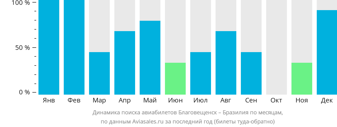 Динамика поиска авиабилетов из Благовещенска в Бразилию по месяцам