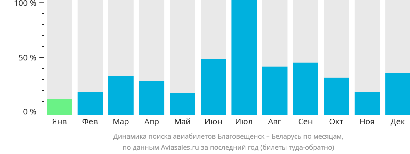 Динамика поиска авиабилетов из Благовещенска в Беларусь по месяцам