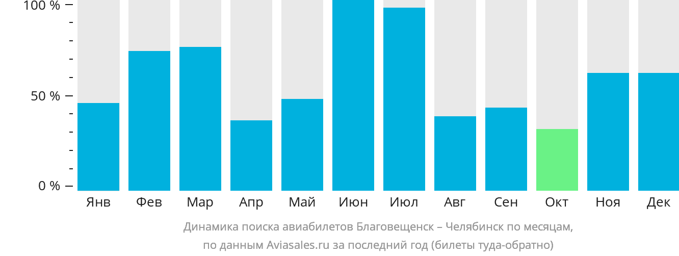 Динамика поиска авиабилетов из Благовещенска в Челябинск по месяцам