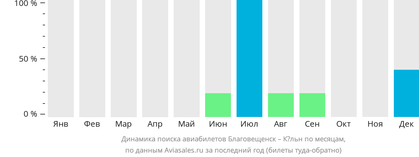 Динамика поиска авиабилетов из Благовещенска в Кёльн по месяцам
