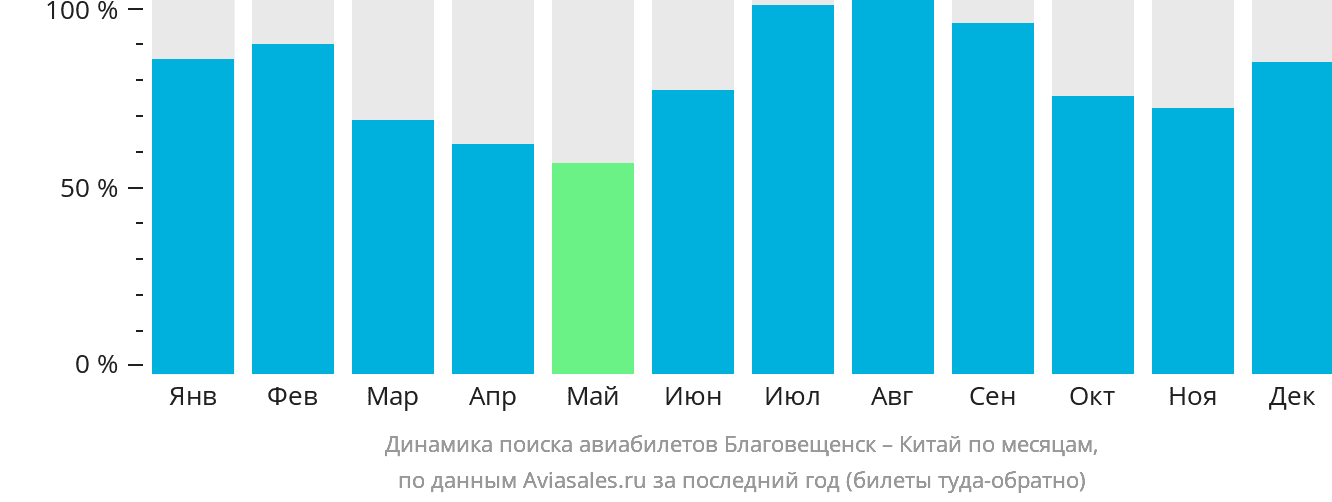 Динамика поиска авиабилетов из Благовещенска в Китай по месяцам