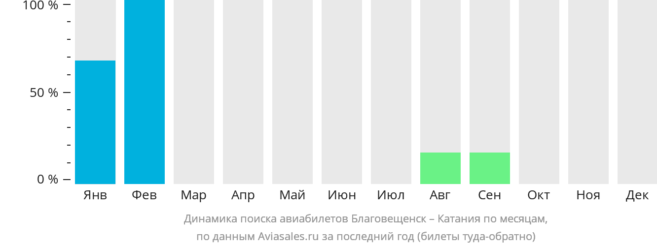 Динамика поиска авиабилетов из Благовещенска в Катанию по месяцам