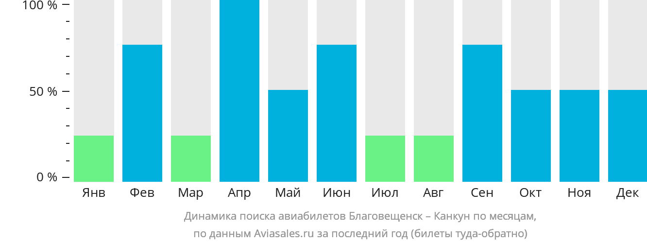Динамика поиска авиабилетов из Благовещенска в Канкун по месяцам