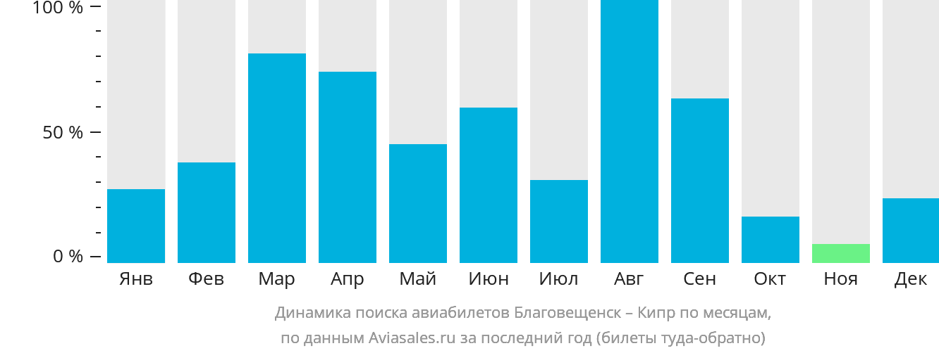 Динамика поиска авиабилетов из Благовещенска на Кипр по месяцам